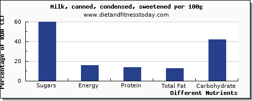 chart to show highest sugars in sugar in milk per 100g